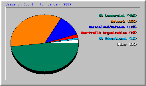 Usage by Country for January 2007
