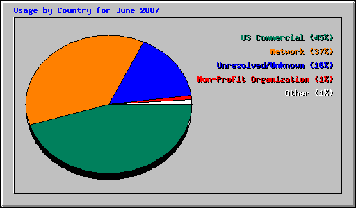 Usage by Country for June 2007