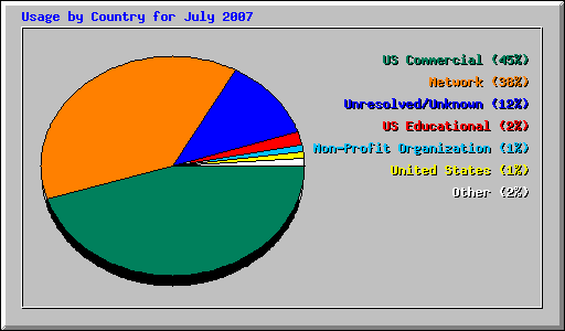 Usage by Country for July 2007