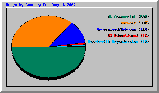 Usage by Country for August 2007