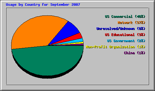Usage by Country for September 2007