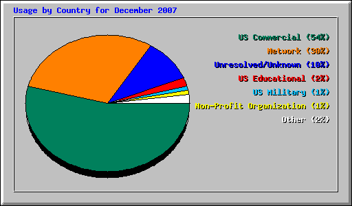 Usage by Country for December 2007
