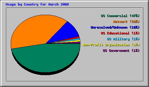 Usage by Country for March 2008
