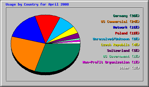 Usage by Country for April 2008