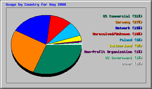 Usage by Country for May 2008