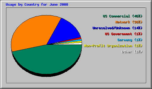 Usage by Country for June 2008