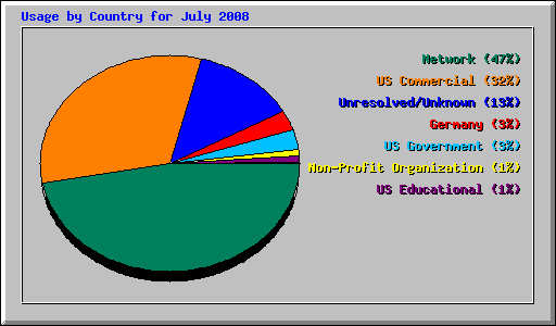 Usage by Country for July 2008