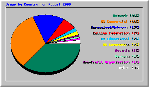 Usage by Country for August 2008