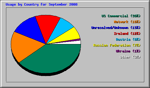 Usage by Country for September 2008
