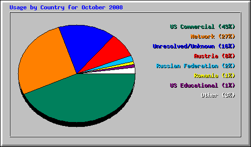 Usage by Country for October 2008