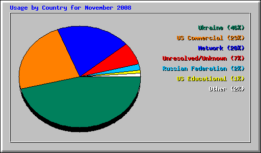 Usage by Country for November 2008