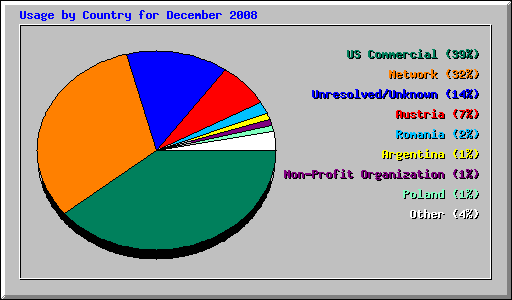 Usage by Country for December 2008