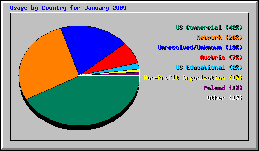 Usage by Country for January 2009