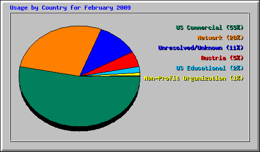 Usage by Country for February 2009