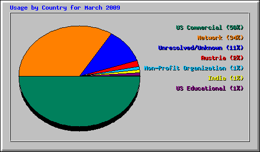 Usage by Country for March 2009