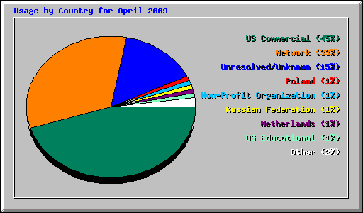 Usage by Country for April 2009