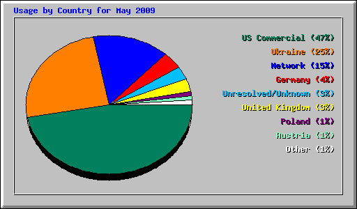 Usage by Country for May 2009
