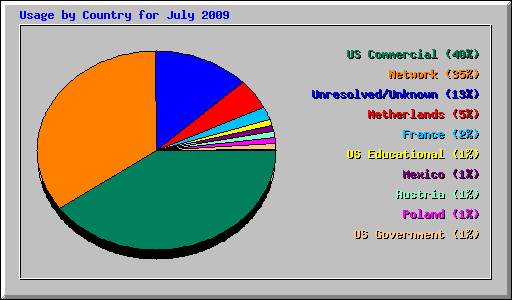 Usage by Country for July 2009