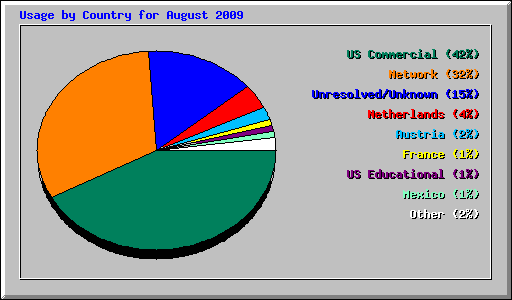 Usage by Country for August 2009