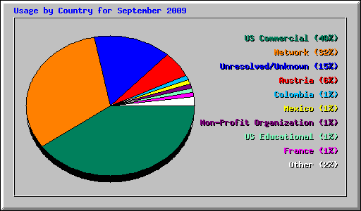 Usage by Country for September 2009
