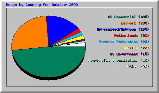 Usage by Country for October 2009