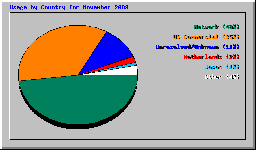 Usage by Country for November 2009