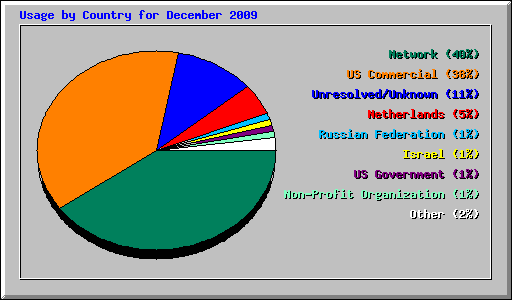 Usage by Country for December 2009