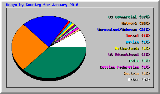 Usage by Country for January 2010