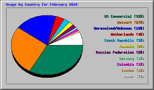 Usage by Country for February 2010