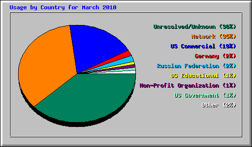 Usage by Country for March 2010