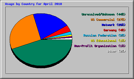 Usage by Country for April 2010