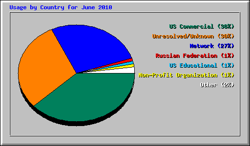 Usage by Country for June 2010