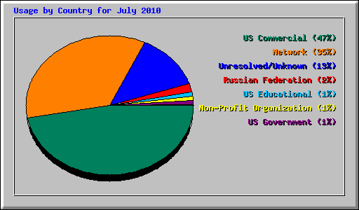 Usage by Country for July 2010