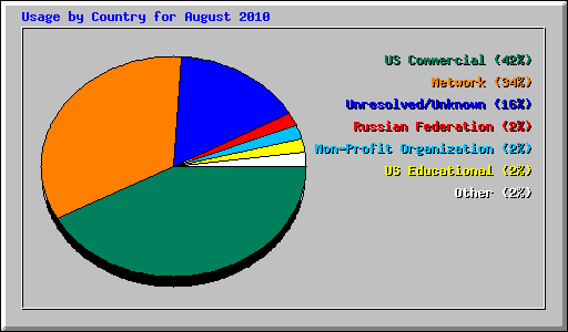 Usage by Country for August 2010