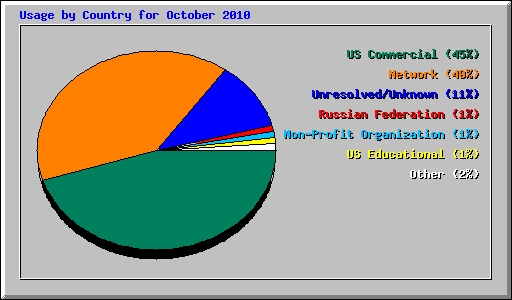 Usage by Country for October 2010