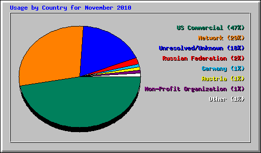 Usage by Country for November 2010