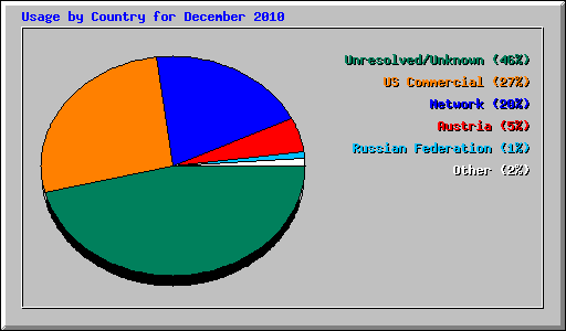 Usage by Country for December 2010