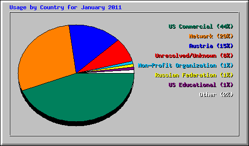 Usage by Country for January 2011