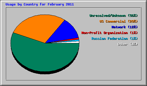 Usage by Country for February 2011