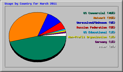 Usage by Country for March 2011
