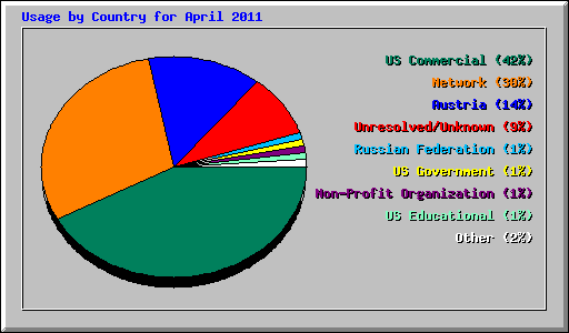 Usage by Country for April 2011