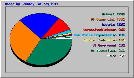 Usage by Country for May 2011