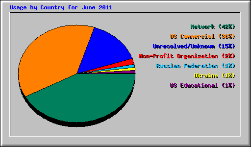Usage by Country for June 2011