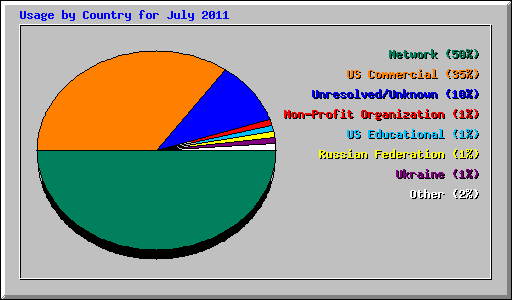 Usage by Country for July 2011