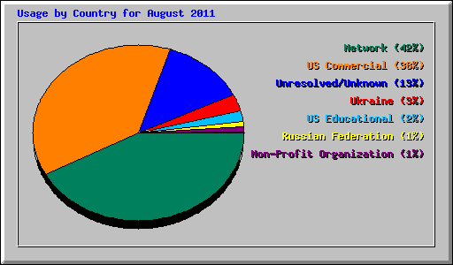 Usage by Country for August 2011