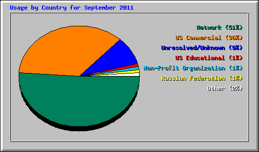 Usage by Country for September 2011