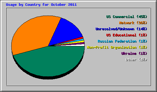 Usage by Country for October 2011