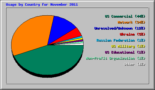 Usage by Country for November 2011