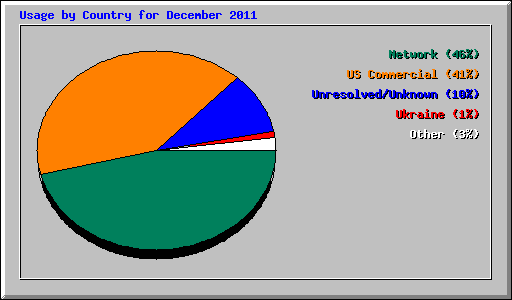 Usage by Country for December 2011