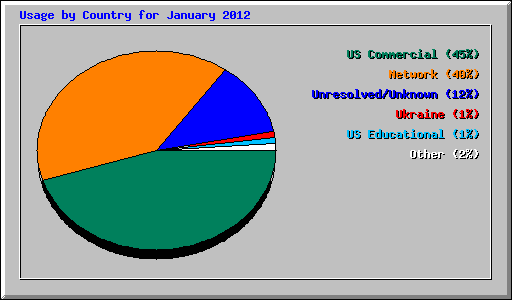 Usage by Country for January 2012